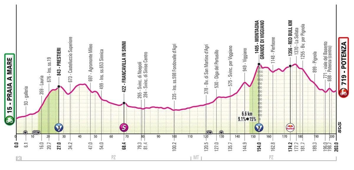 Giro d'Italia stage 5