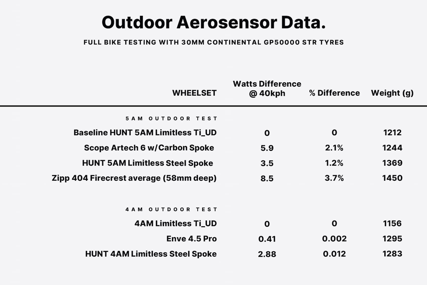 Hunt 4AM windsensor data