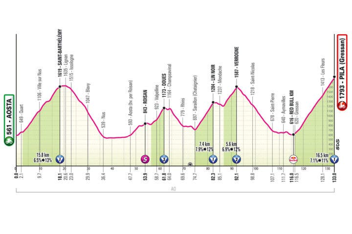 Giro stage 14
