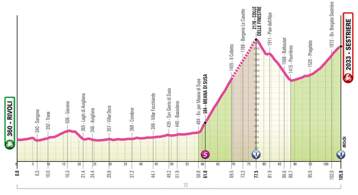 Giro Women stage 8