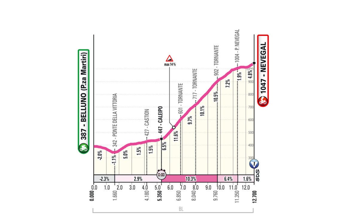 Giro d'Italia women stage 4