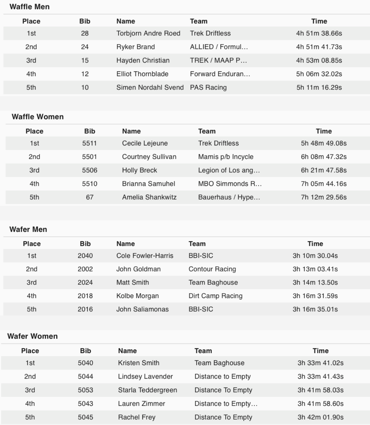 BWR Utah 2026 Results