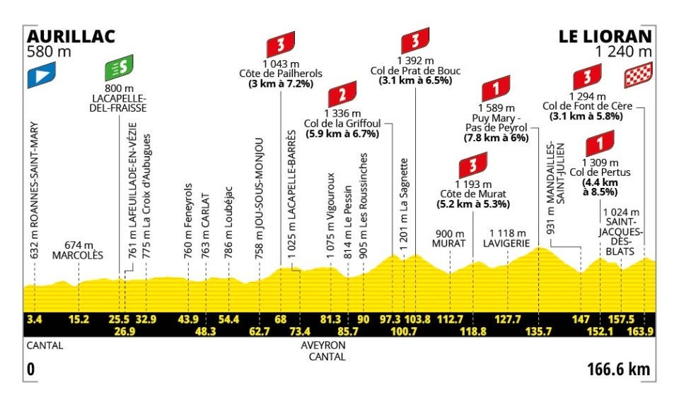 Tour de France Stage 10 Preview: 7 Categ
