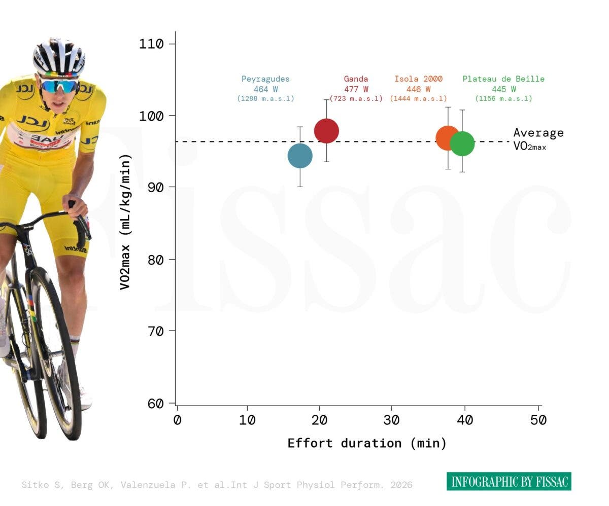 The new paper used four of the recent performances of Pogačar to estimate his VO2 Max.