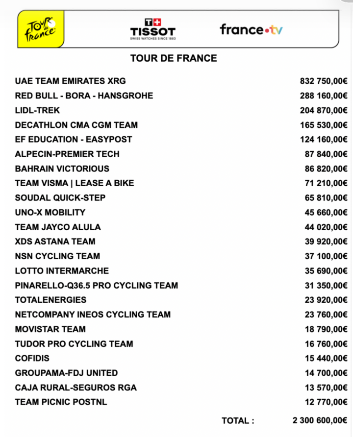 2026 Tour de France prize money 