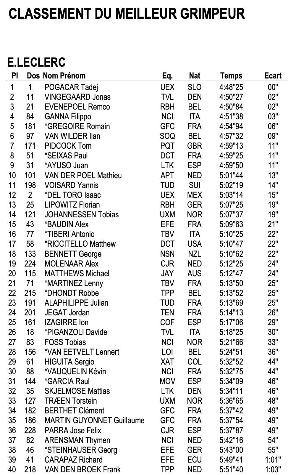 Climbing times stage 1 2026 Tour de France