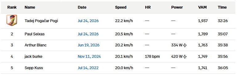 Pogačar Tour de France strava