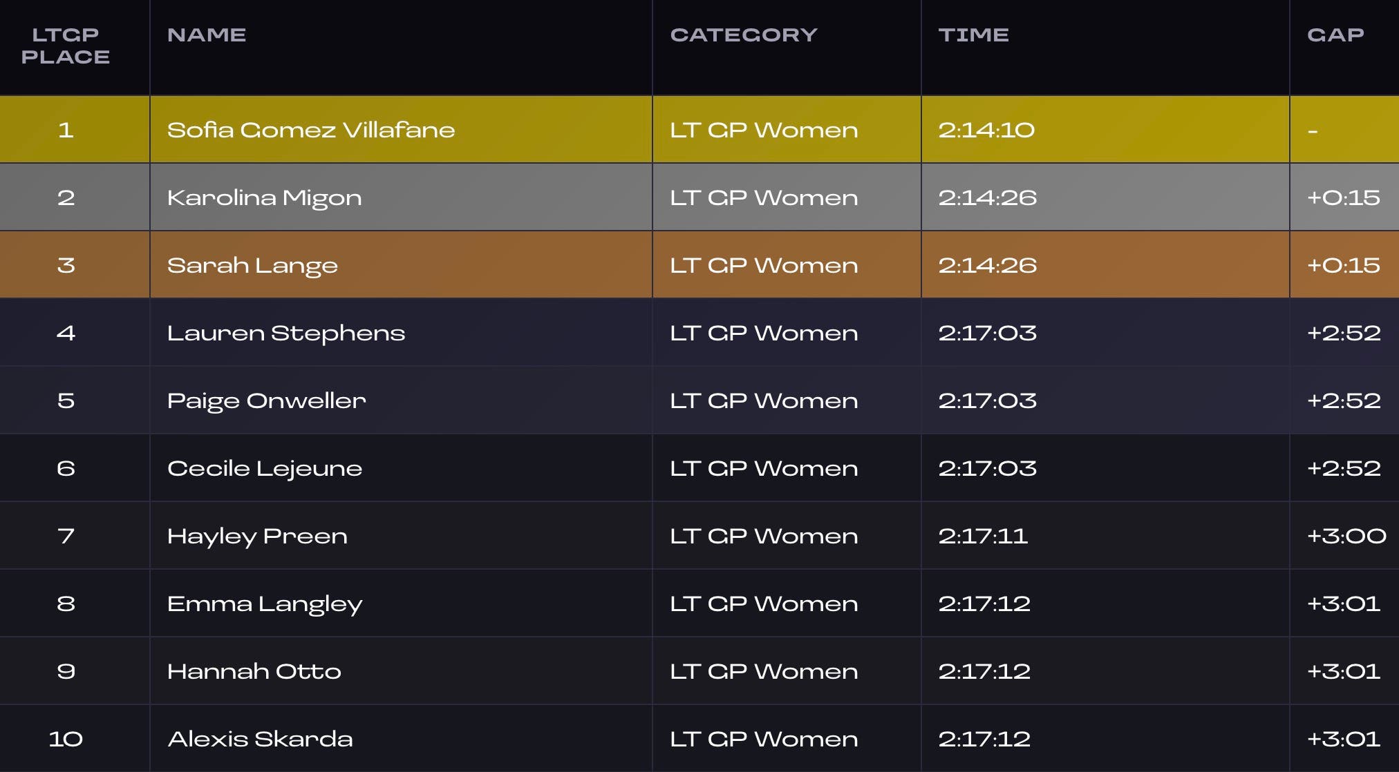 Life Time Grand Prix Chequamegon women results