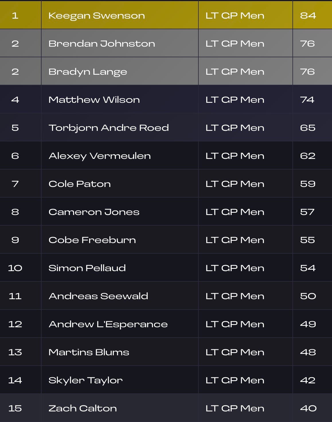 Life Time Grand Prix standings men