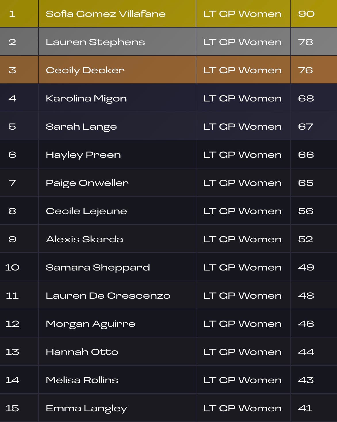 Life Time Grand Prix standings women