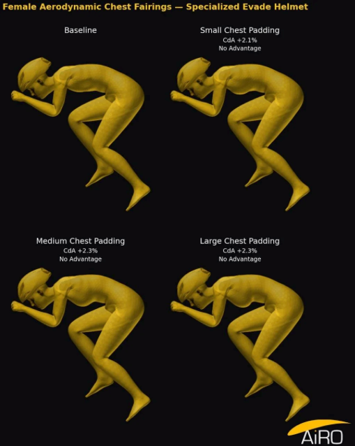 Airo investigated 'bra doping' in this new study