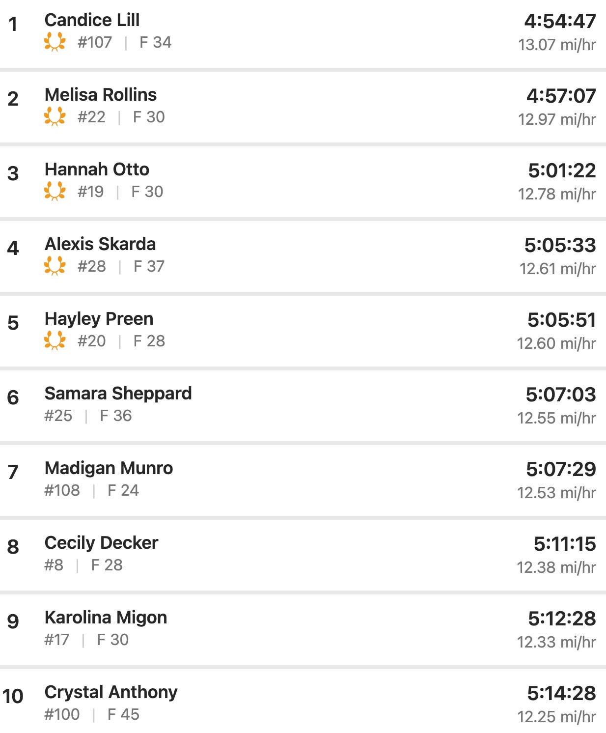 The results of the women's race at Little Sugar MTB 